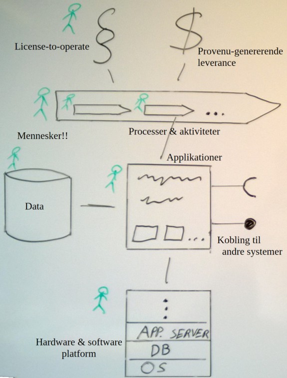Enterprise Arkitektur metamodel viser, hvordan virksomhedens mål og aktiviteter benytter IT-ressourcerne, og den viser, hvordan virksomhedens IT-landskab hænger sammen.